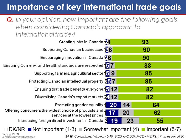 In your opinion, how important are the following goals when considering Canada's approach to international trade?